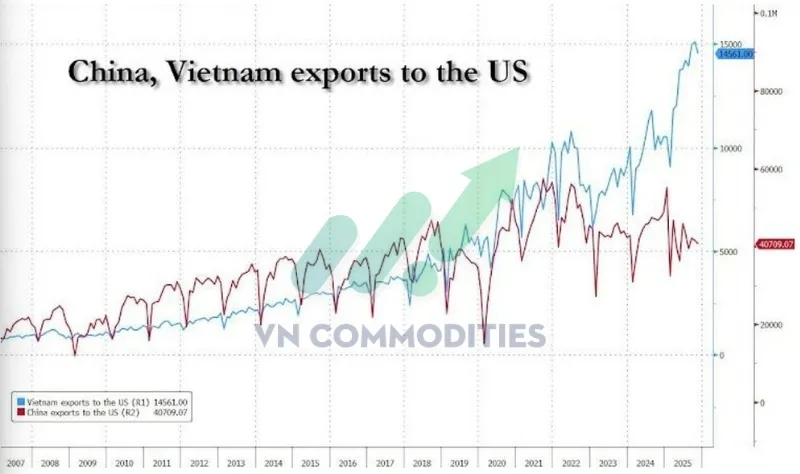 Việt Nam xuất khẩu sang Mỹ